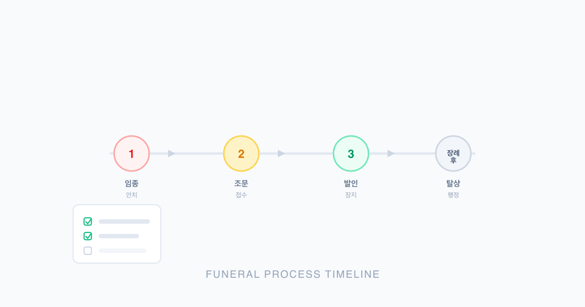 장례 절차 순서 - 임종 안치 조문 발인 3일장 타임라인